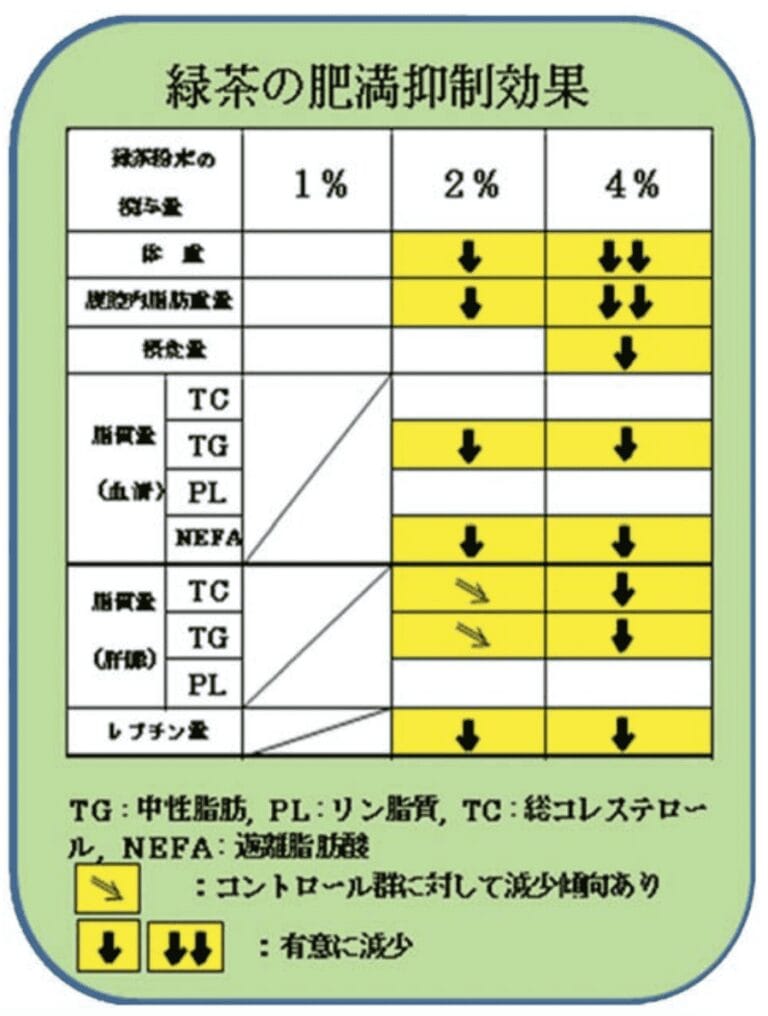 greentea diet effict